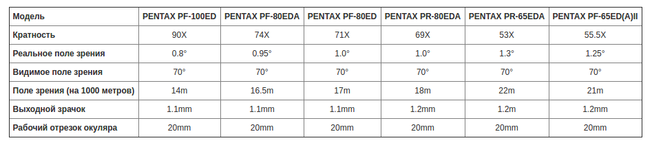 PENTAX SMC XW-7 mm